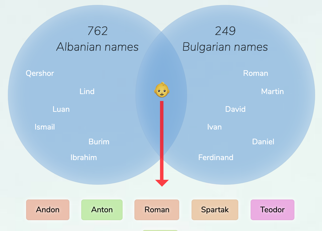 Nice Albanian Names