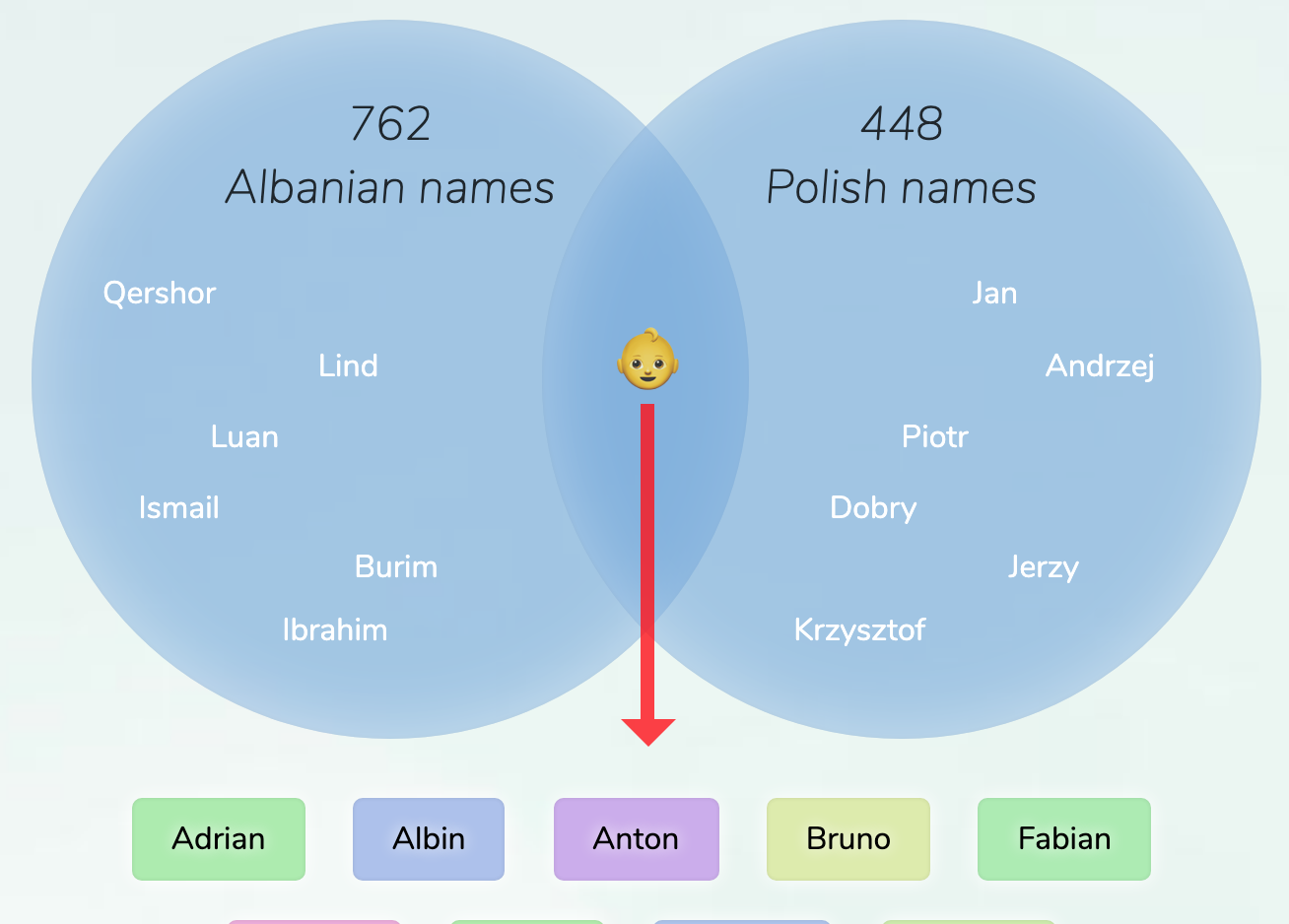 Popular Albanian Boy Names