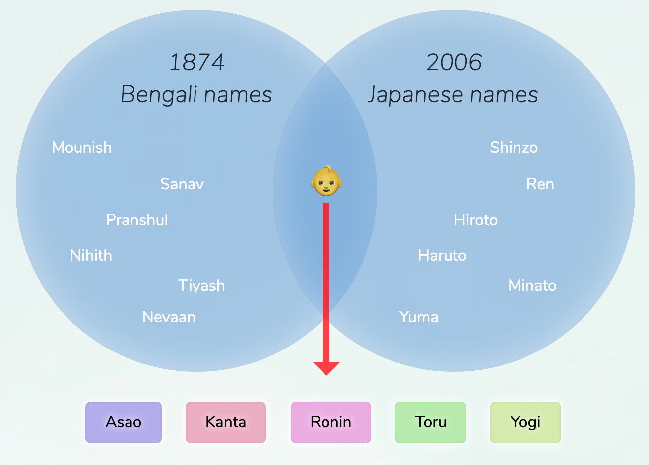 Bengali Japanese names for boys