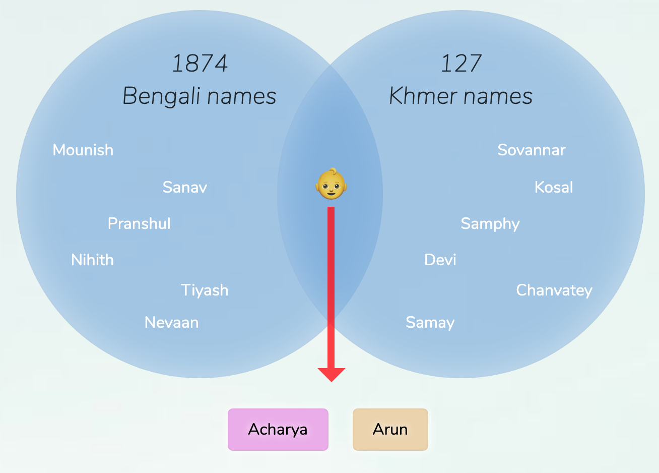 BengaliKhmer names for boys