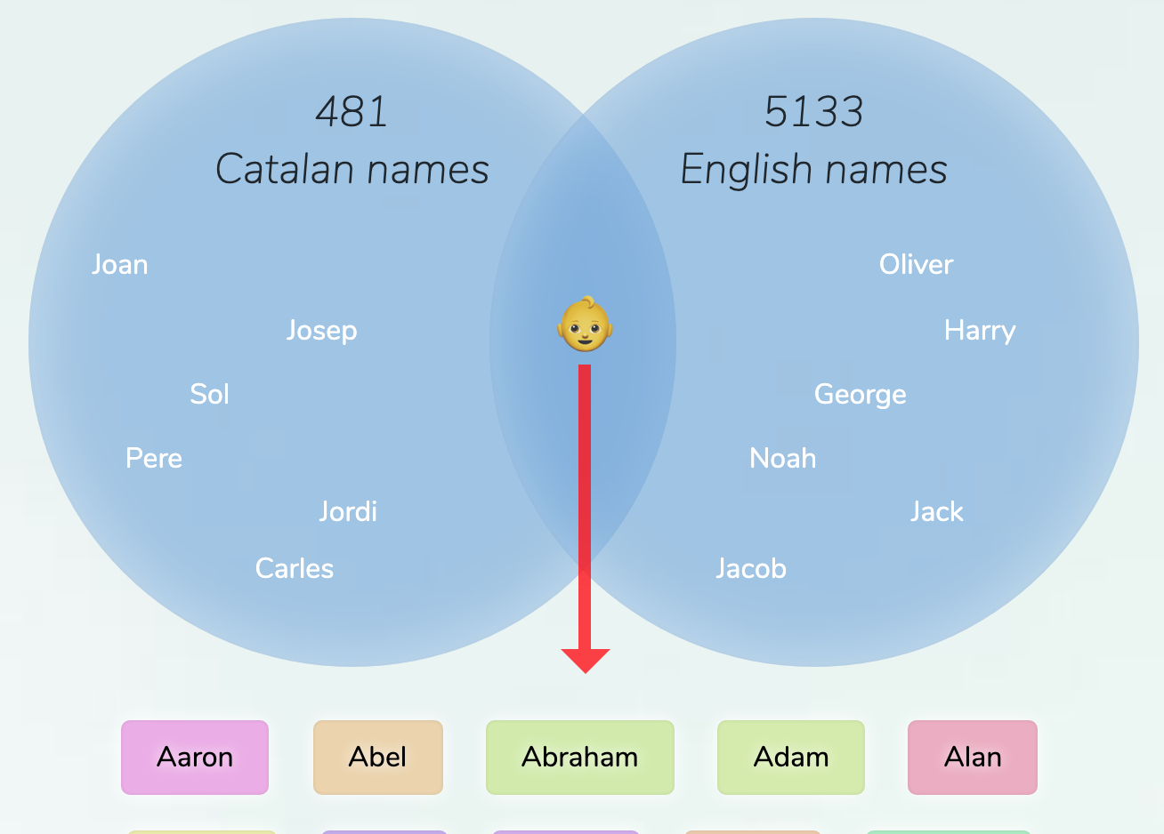 CatalanEnglish names for boys