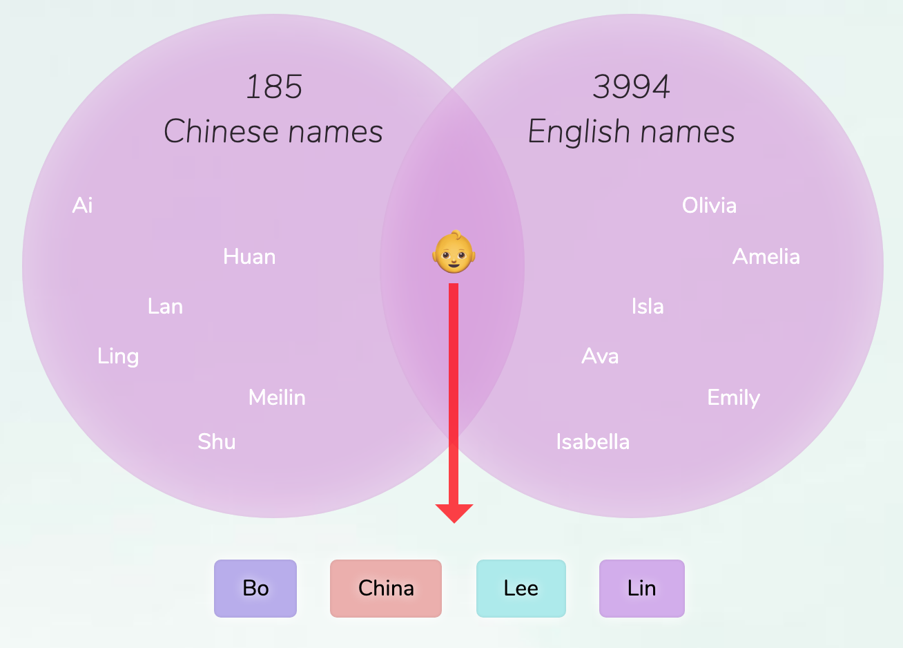 Chinese-English names for girls