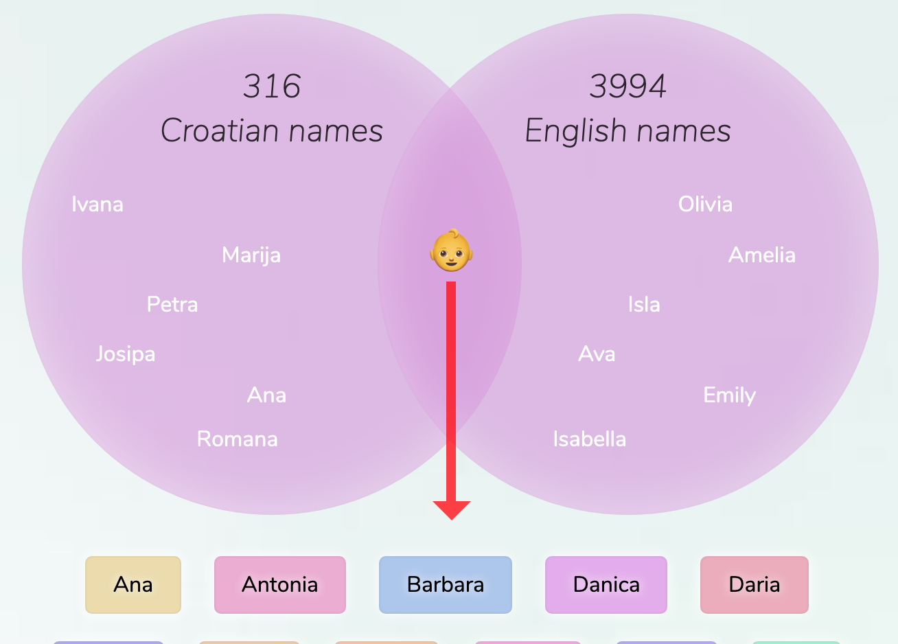 CroatianEnglish names for girls