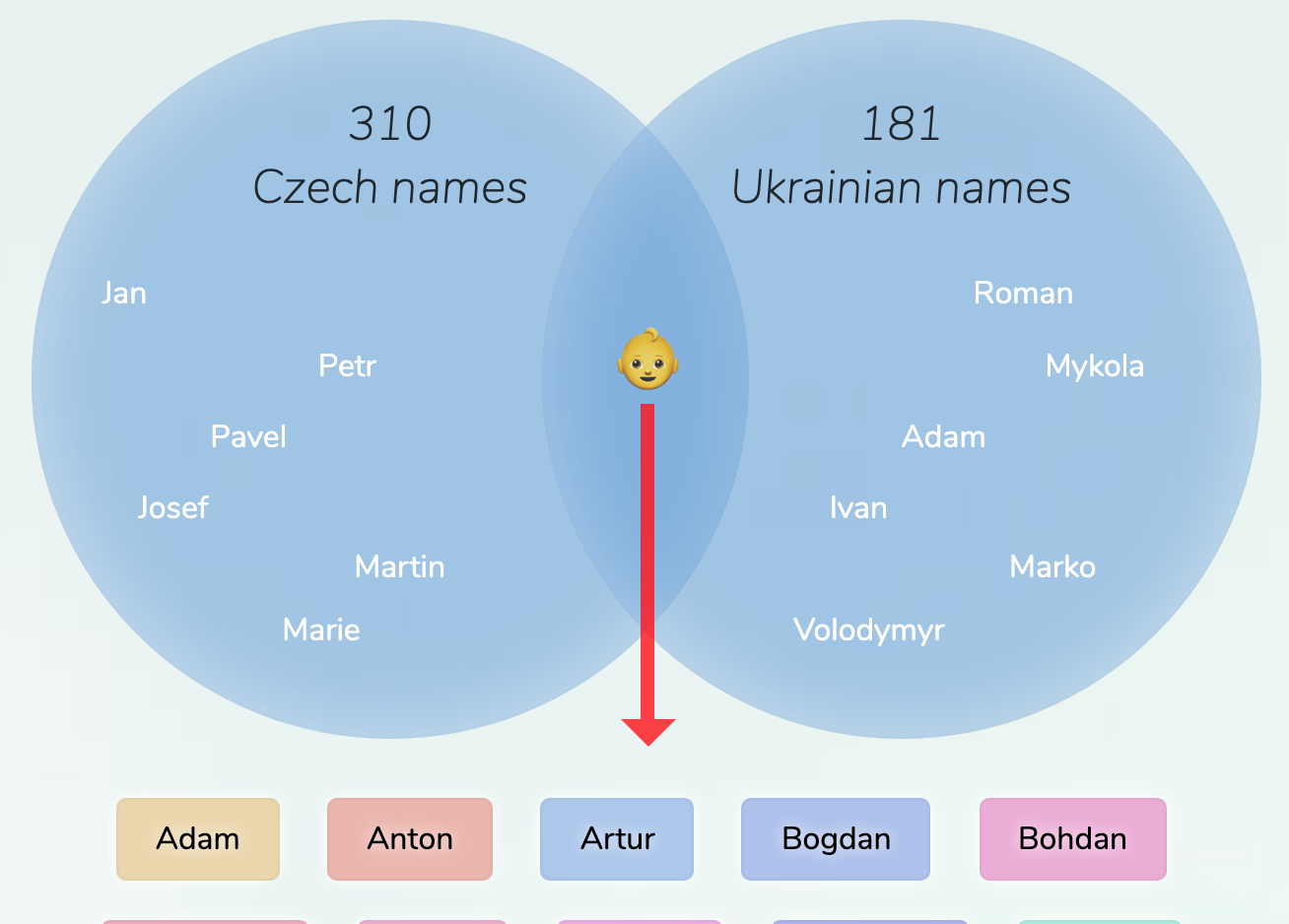 Czech-Ukrainian names for boys