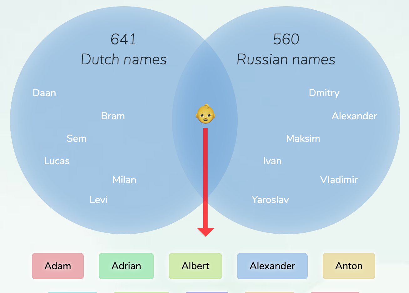 DutchRussian names for boys