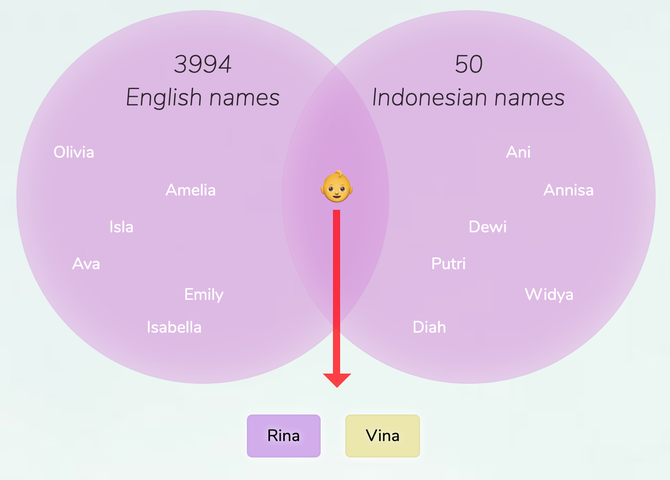 English-Indonesian names for girls