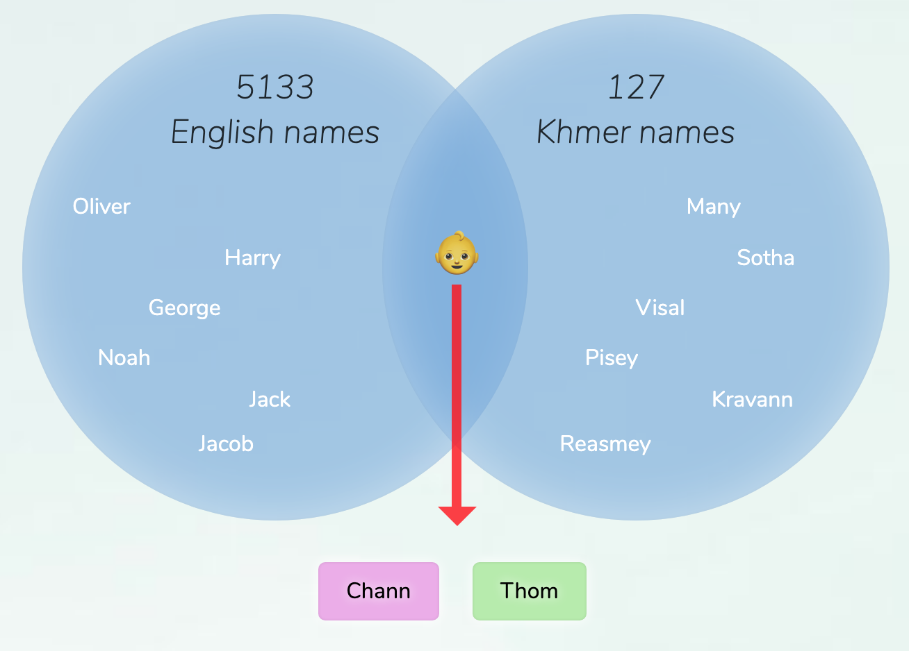 Traditional Thai Names Boy