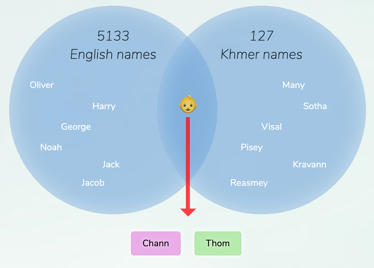 English Khmer Names For Boys