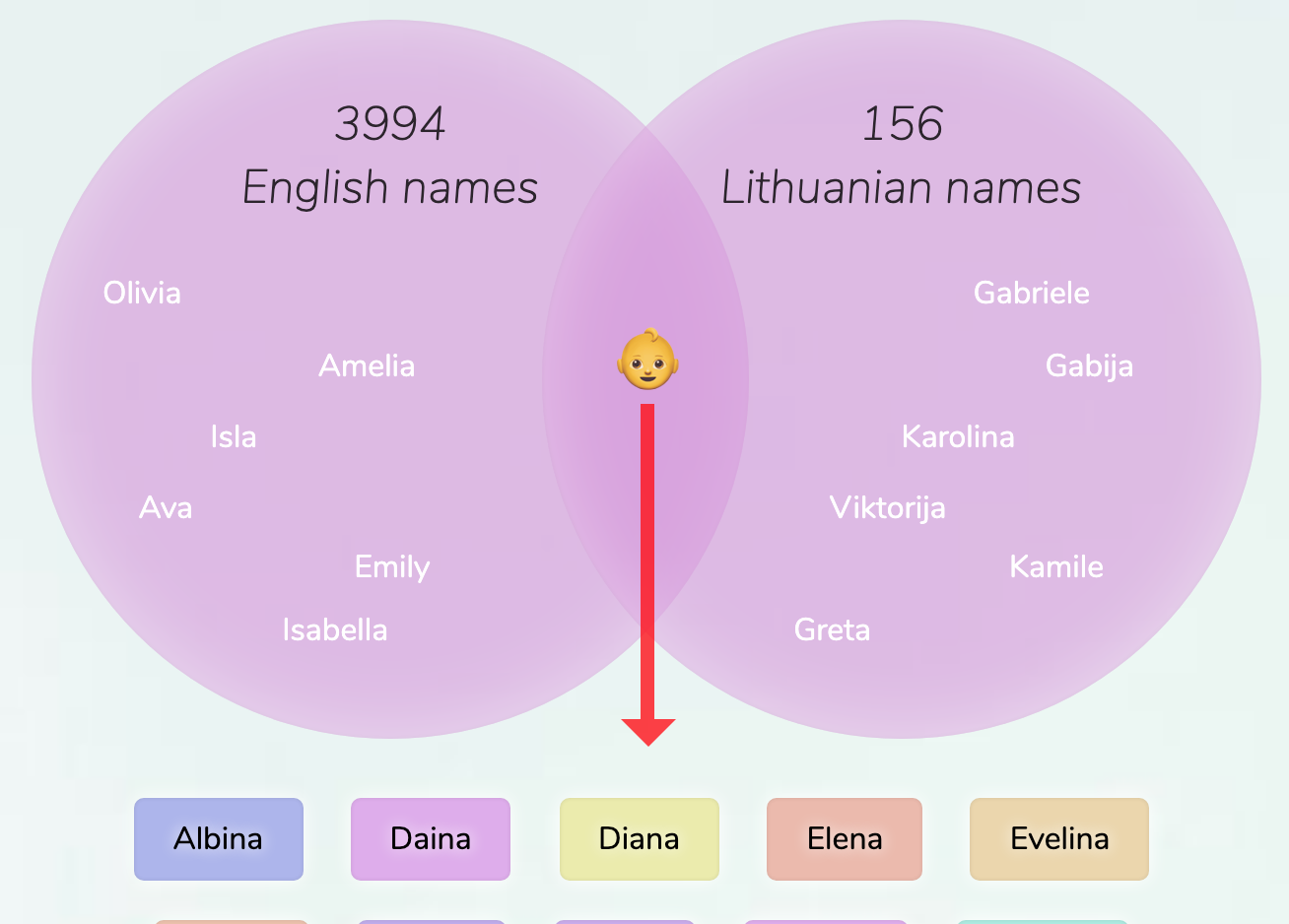 English-Lithuanian Names For Girls