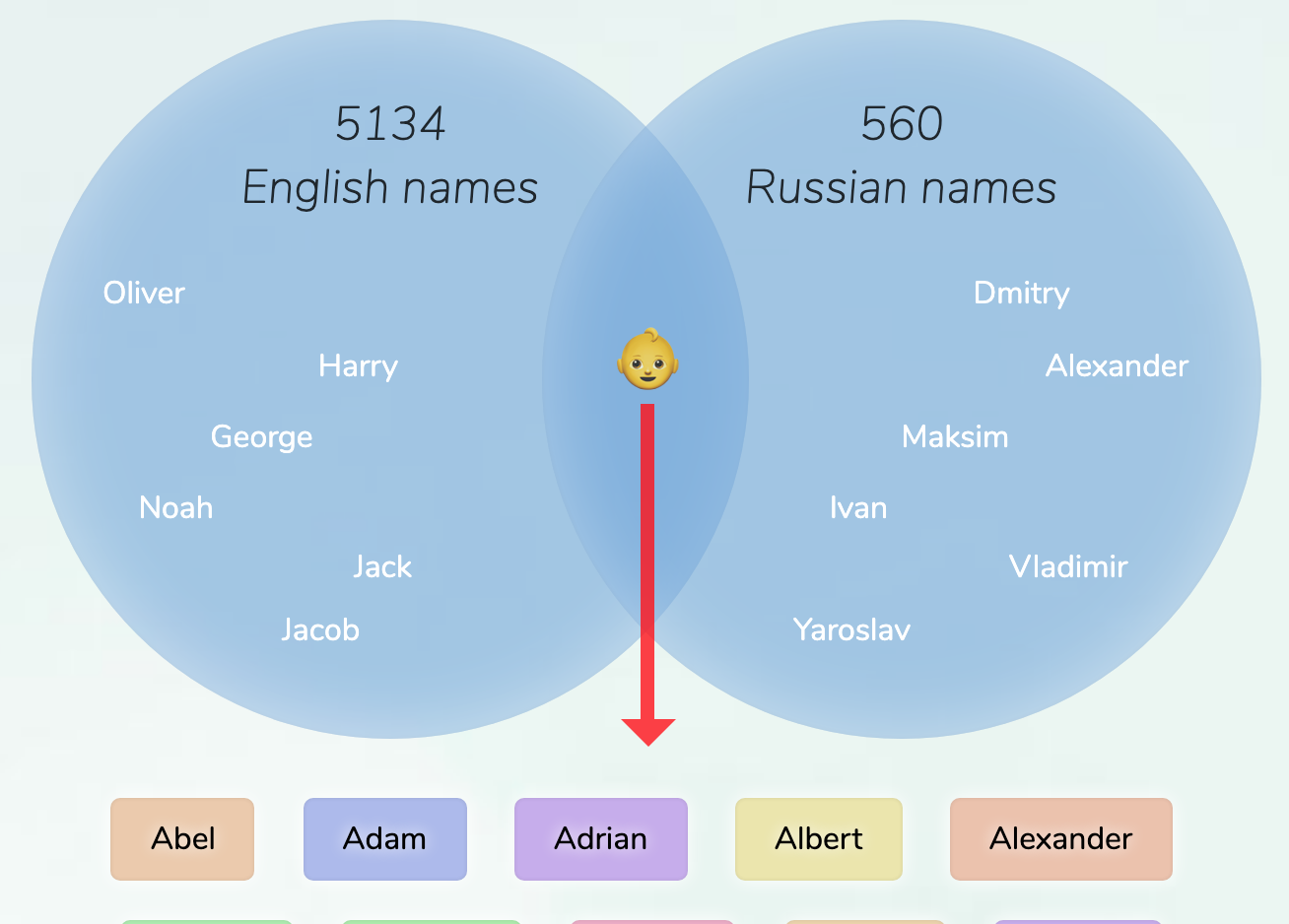 To english russian Russian Alphabet