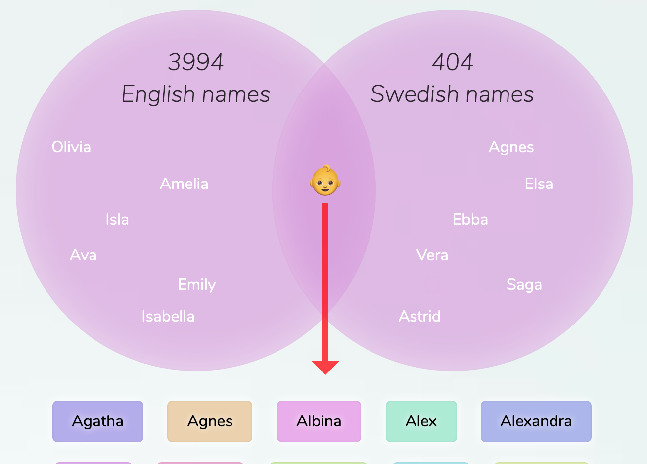 English Swedish Names For Girls
