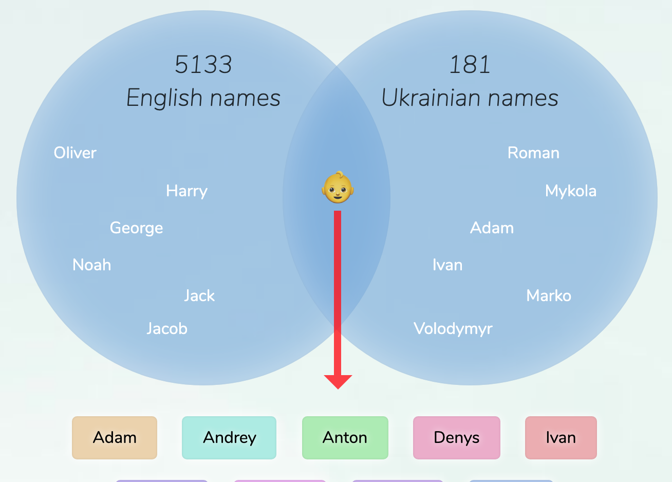 EnglishUkrainian names for boys