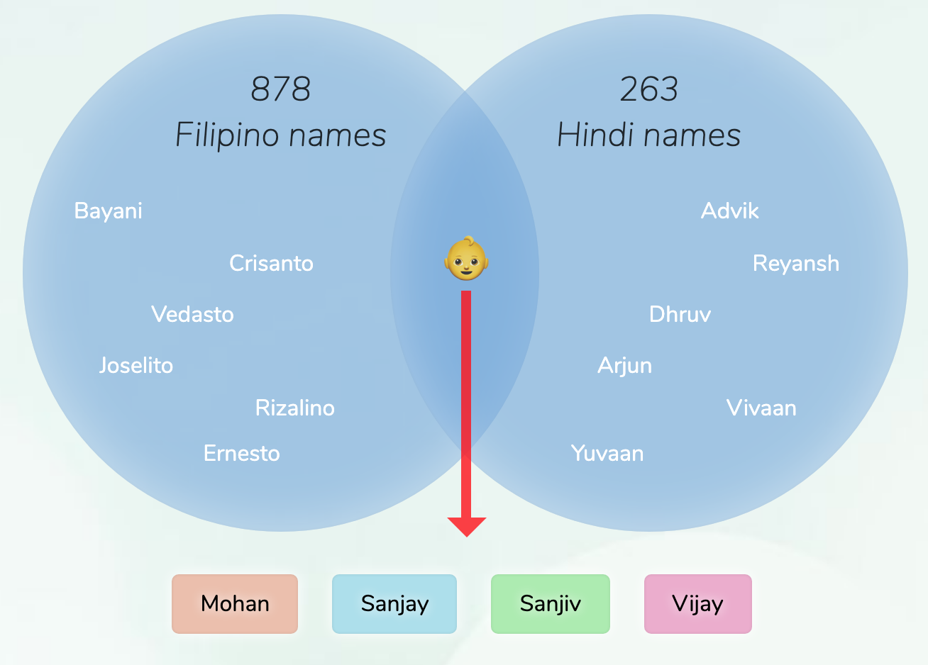 Filipino-Hindi names for boys