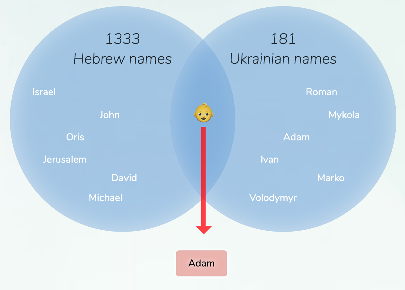 Hebrew Ukrainian Names For Boys