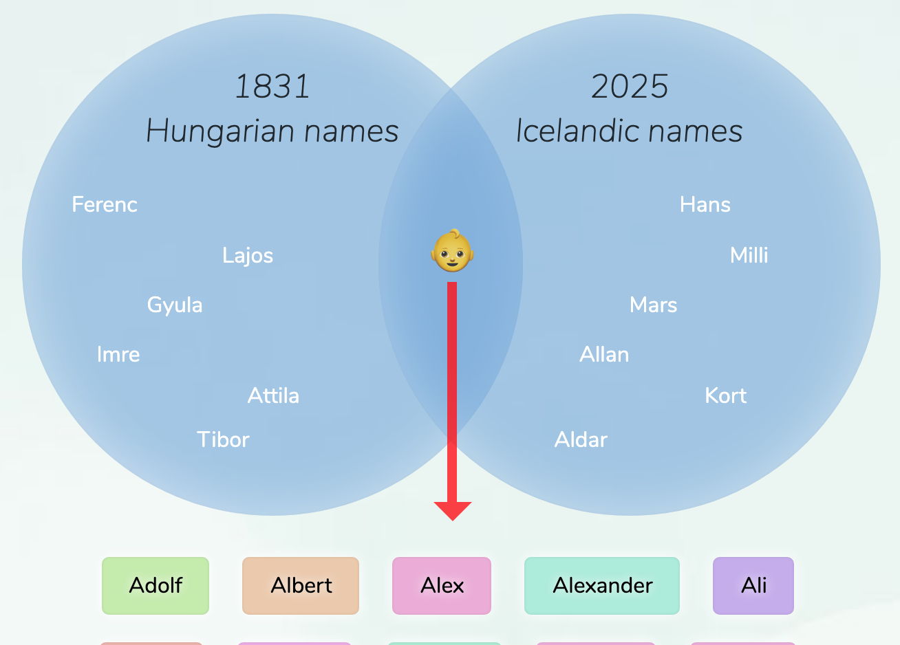 HungarianIcelandic names for boys