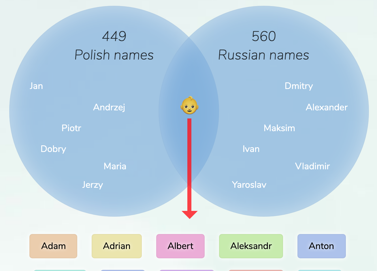 PolishRussian names for boys