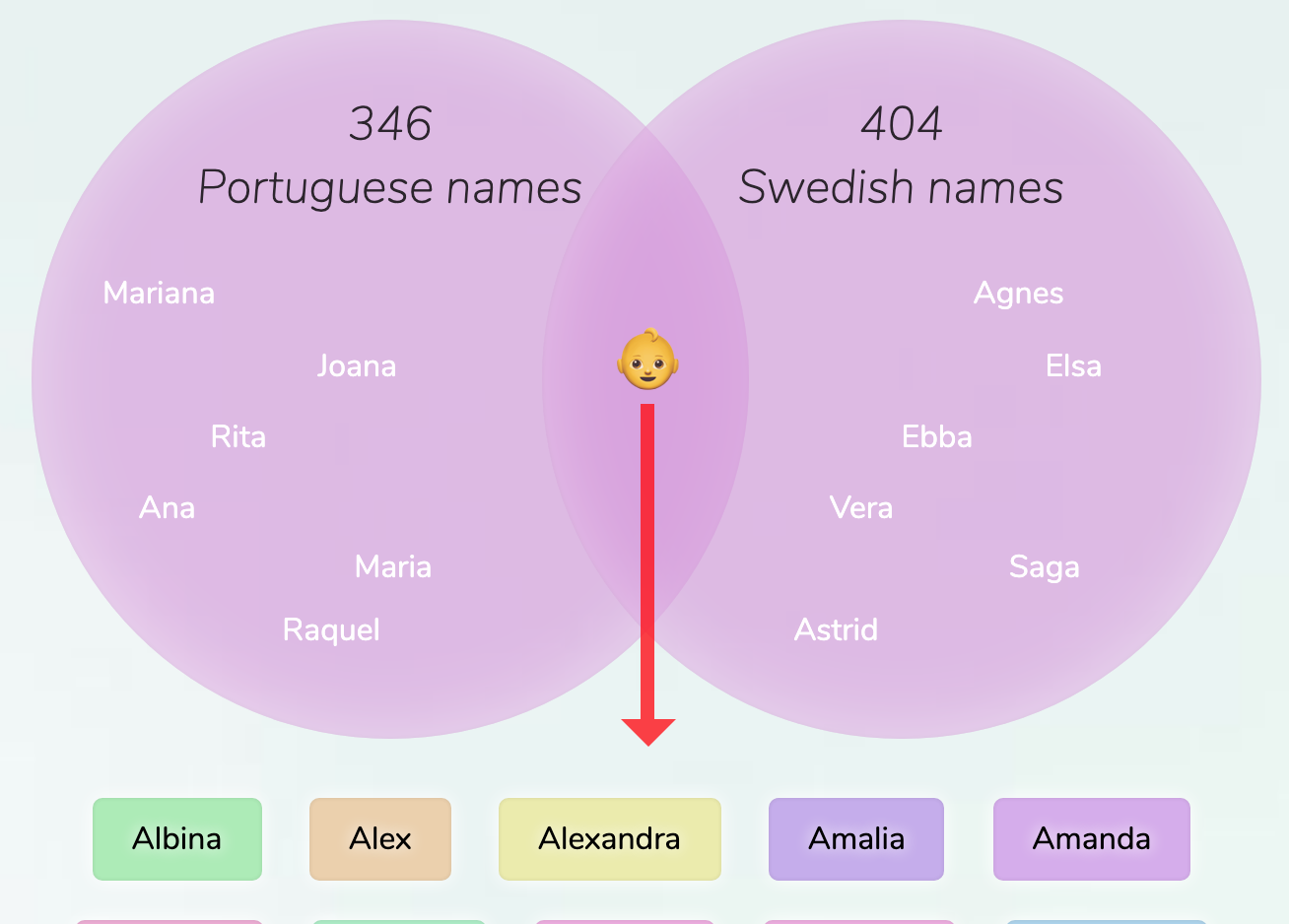 PortugueseSwedish names for girls