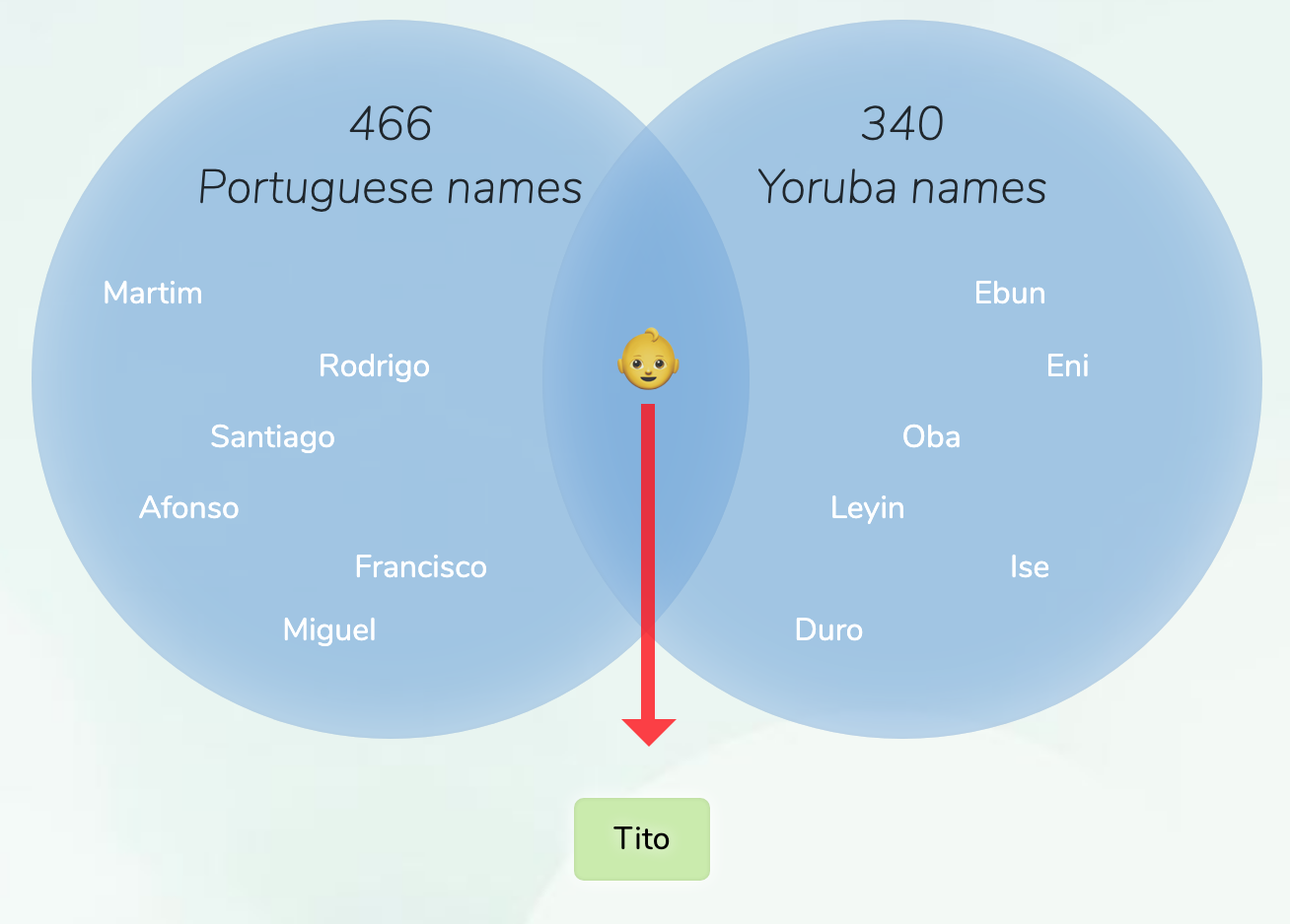 portuguese-yoruba-names-for-boys