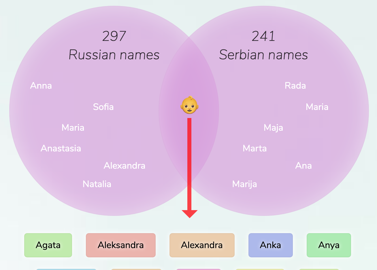 Russian Serbian Feminine Names 