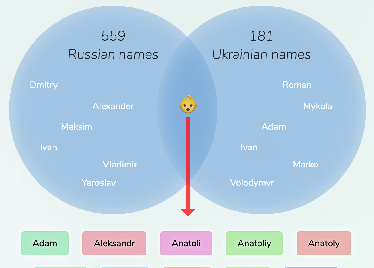 RussianUkrainian names for boys