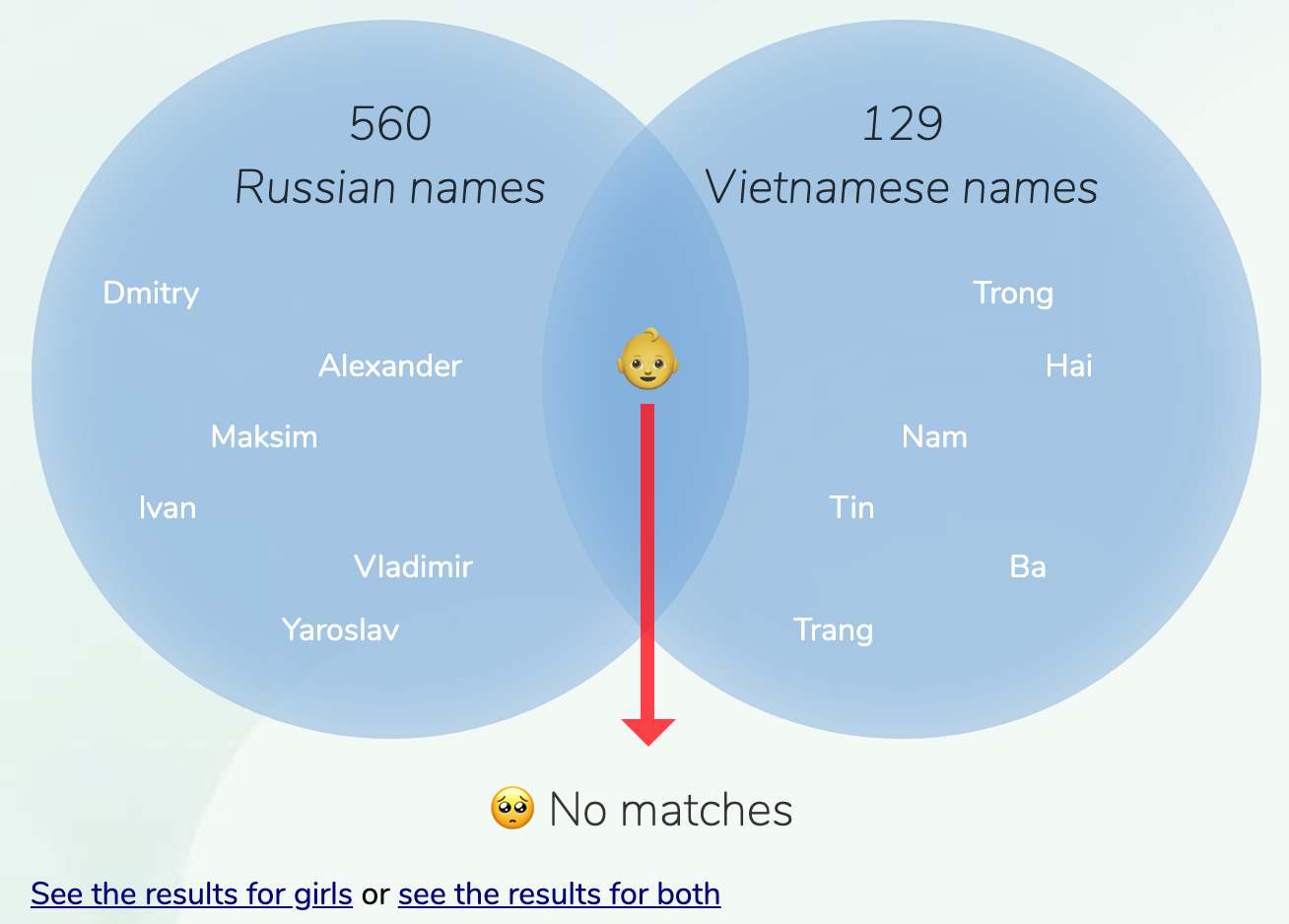 RussianVietnamese names for boys